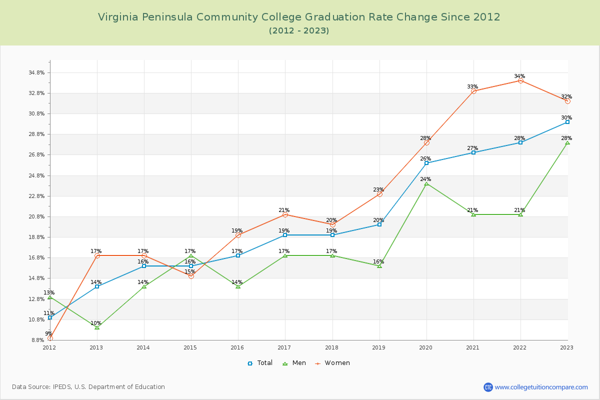 Virginia Peninsula Community College Graduation Rate Changes Chart