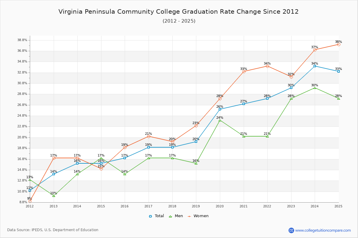 Virginia Peninsula Community College Graduation Rate Changes Chart