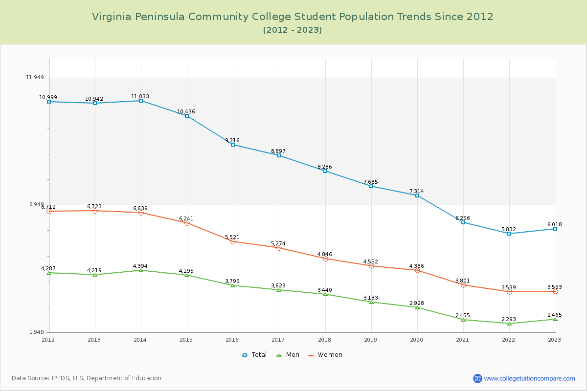 Virginia Peninsula Community College Enrollment Trends Chart