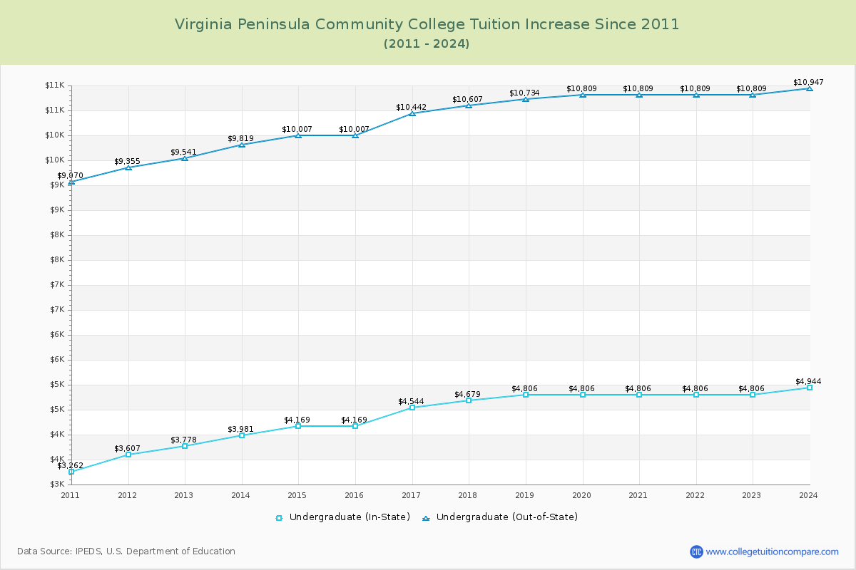 Virginia Peninsula Community College Tuition & Fees Changes Chart