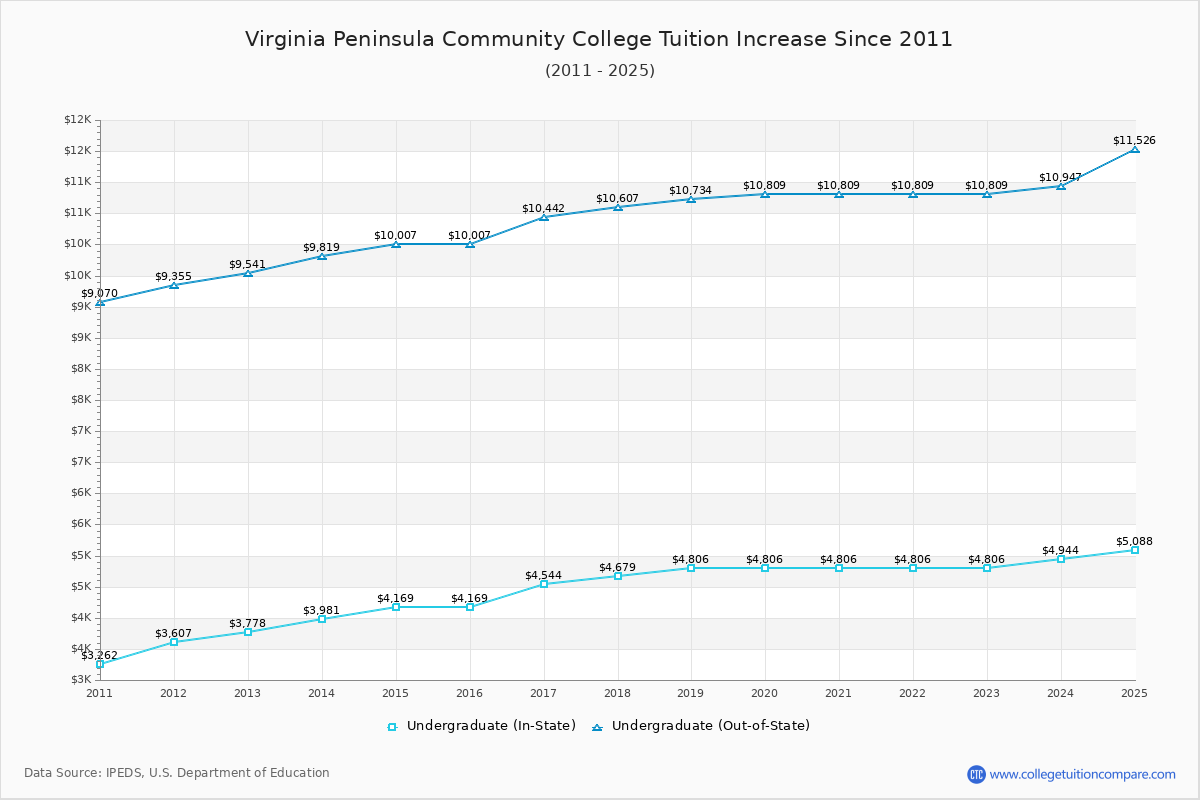 Virginia Peninsula Community College Tuition & Fees Changes Chart