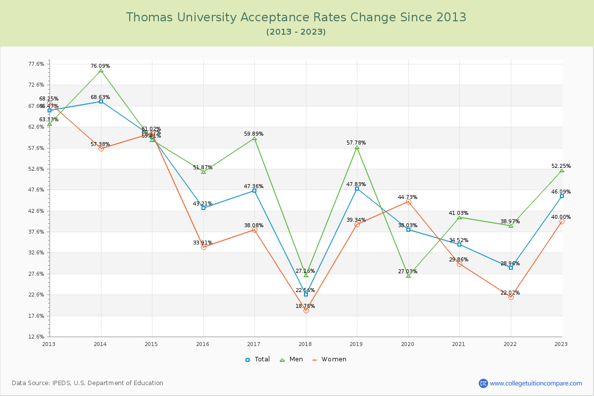 Thomas University Acceptance Rate Changes Chart