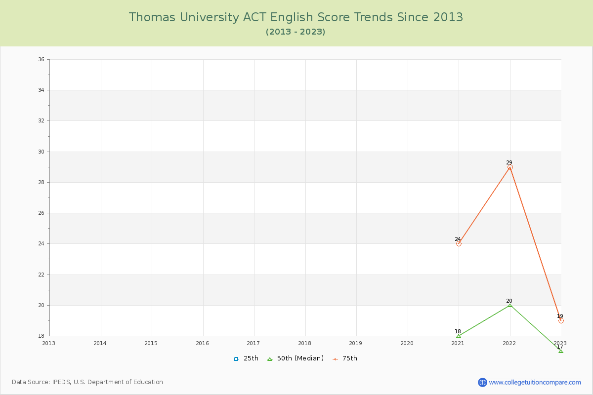 Thomas University ACT English Trends Chart