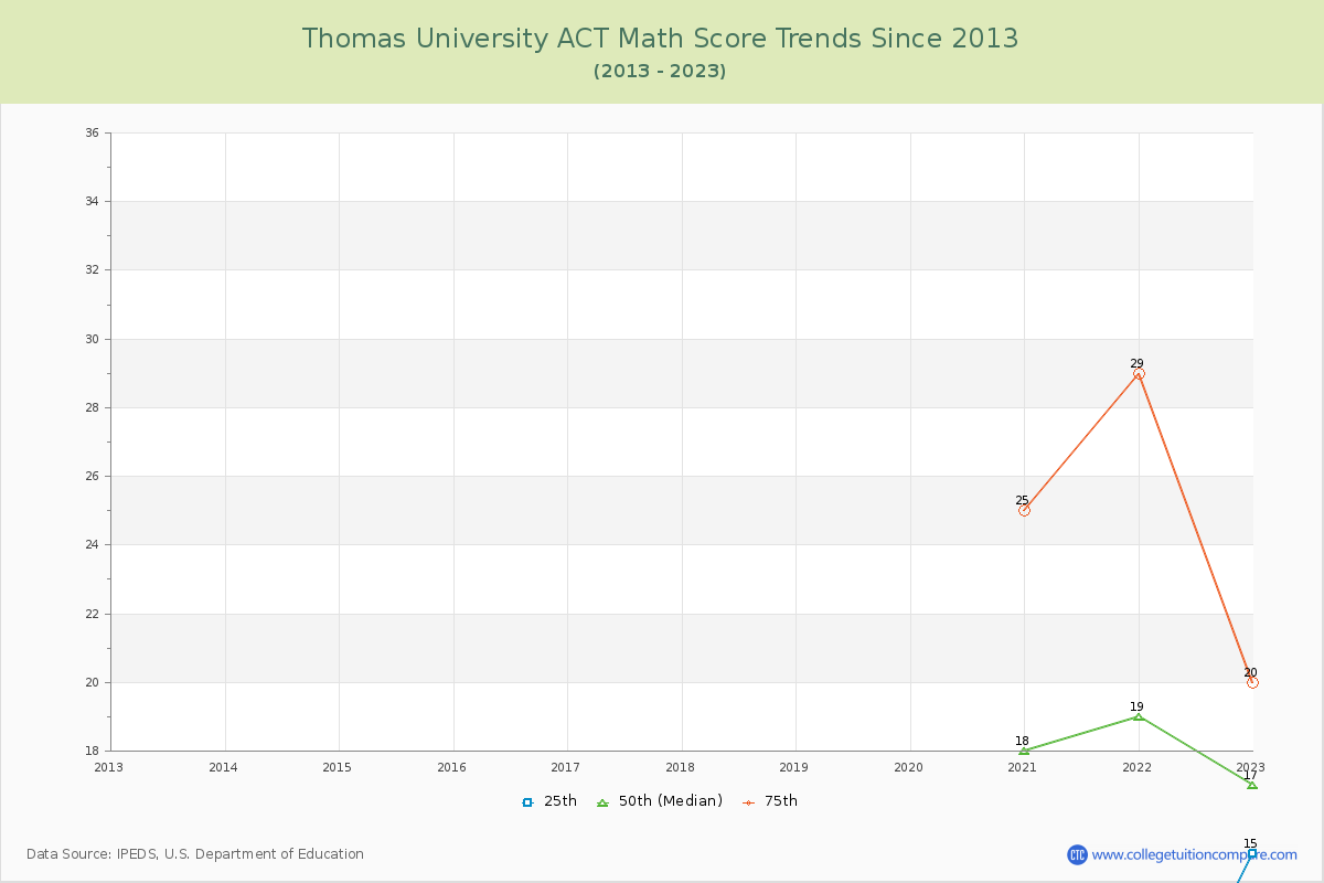 Thomas University ACT Math Score Trends Chart