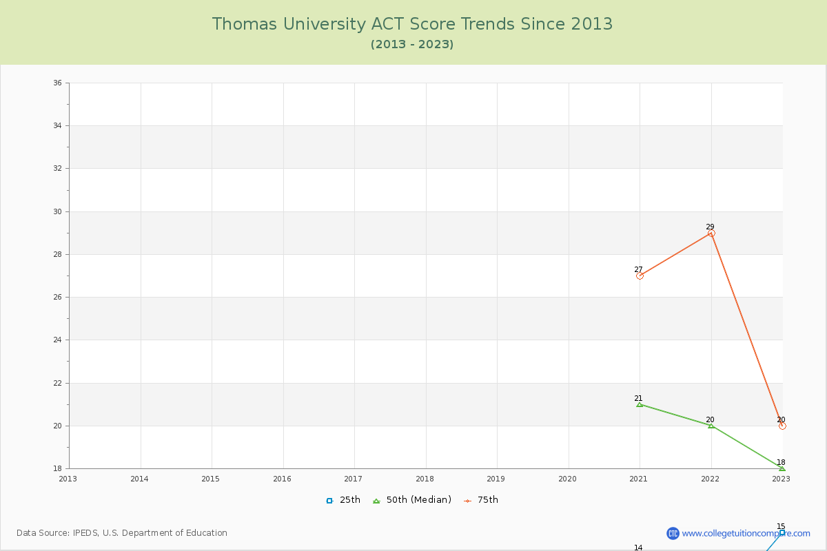 Thomas University ACT Score Trends Chart