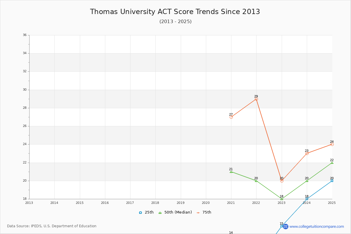 Thomas University ACT Score Trends Chart