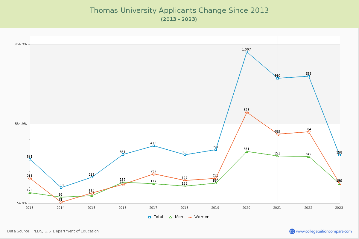 Thomas University Number of Applicants Changes Chart