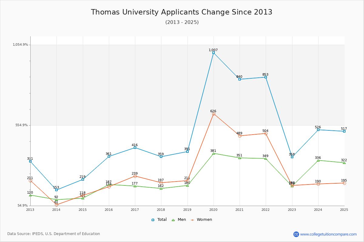 Thomas University - 10 Year Applicants, Admissions, and Enrollment Trends Chart