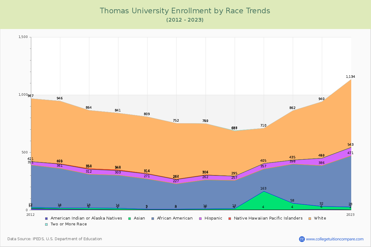 Thomas University Enrollment by Race Trends Chart