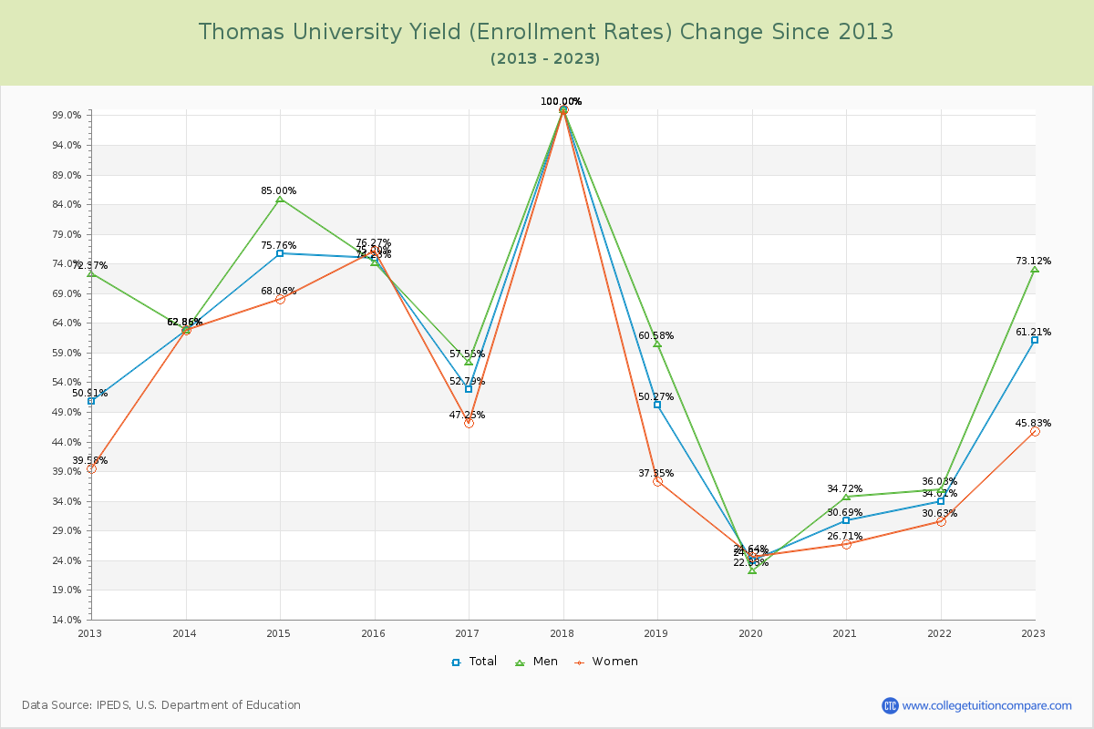 Thomas University Yield (Enrollment Rate) Changes Chart