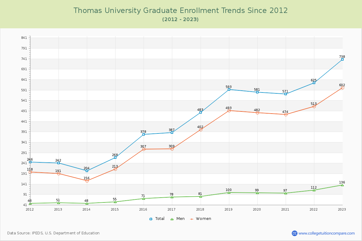 Thomas University Graduate Enrollment Trends Chart