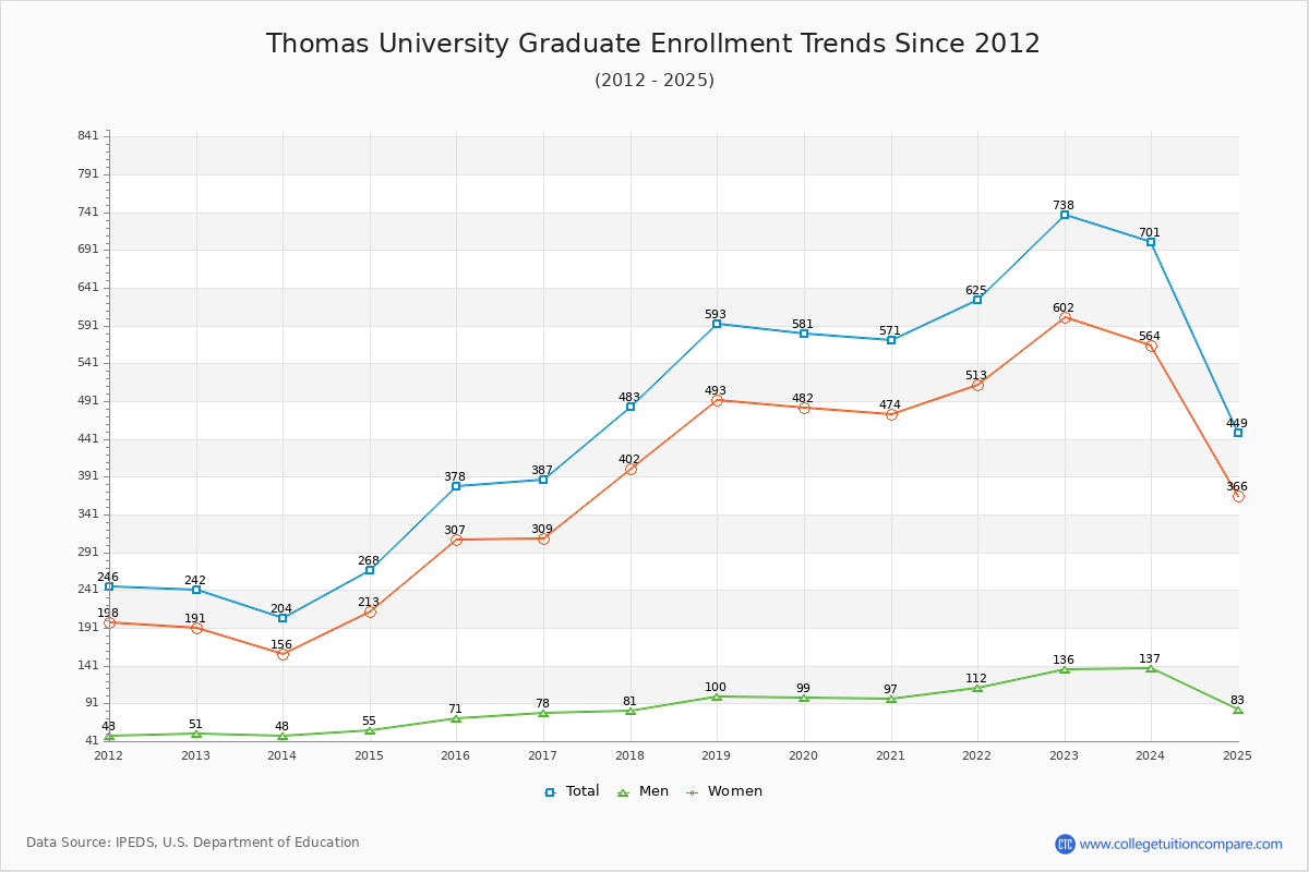 Thomas University Graduate Enrollment Trends Chart