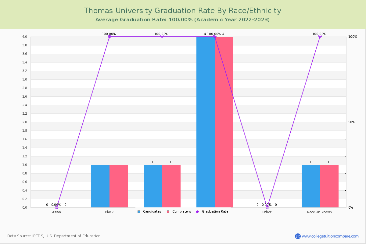 Thomas University graduate rate by race