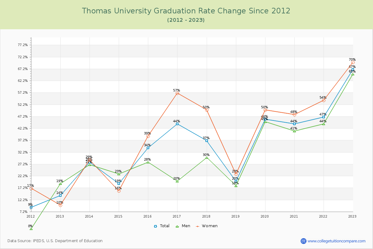 Thomas University Graduation Rate Changes Chart