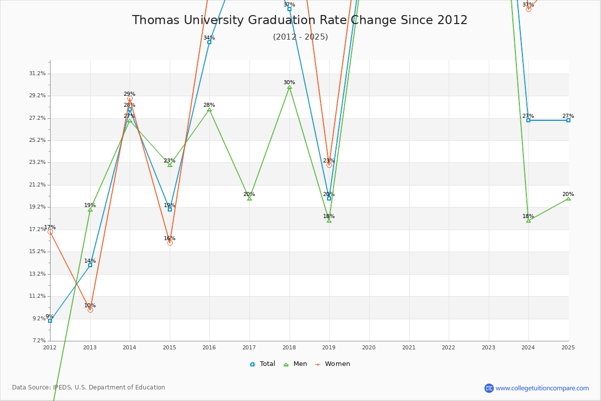 Thomas University Graduation Rate Changes Chart
