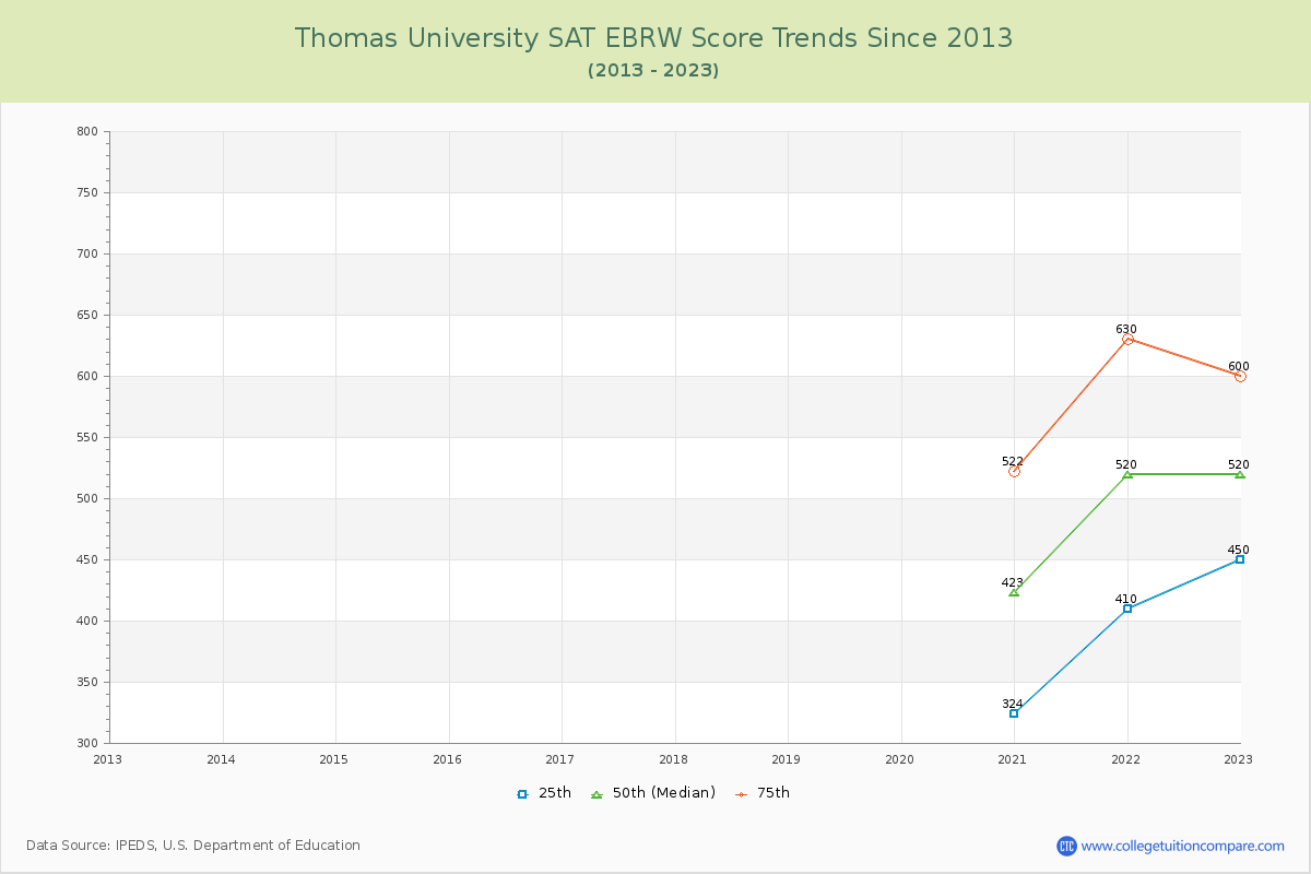 Thomas University SAT EBRW (Evidence-Based Reading and Writing) Trends Chart