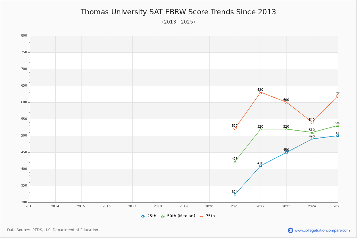 Thomas University SAT EBRW (Evidence-Based Reading and Writing) Trends Chart