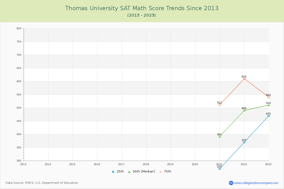 Thomas University SAT Math Score Trends Chart