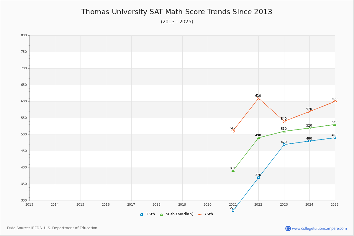 Thomas University SAT Math Score Trends Chart