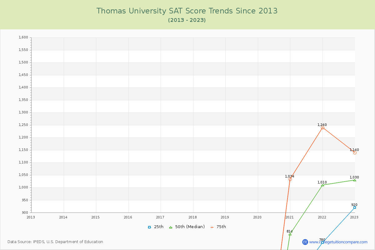 Thomas University SAT Score Trends Chart