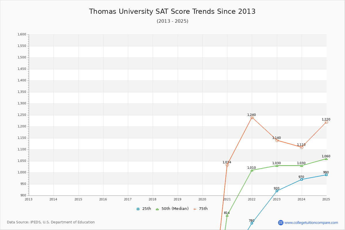 Thomas University SAT Score Trends Chart