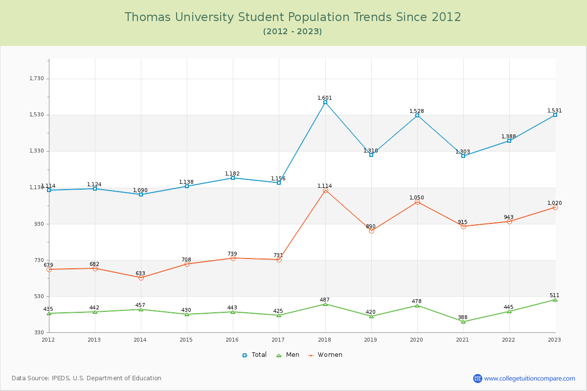 Thomas University Enrollment Trends Chart