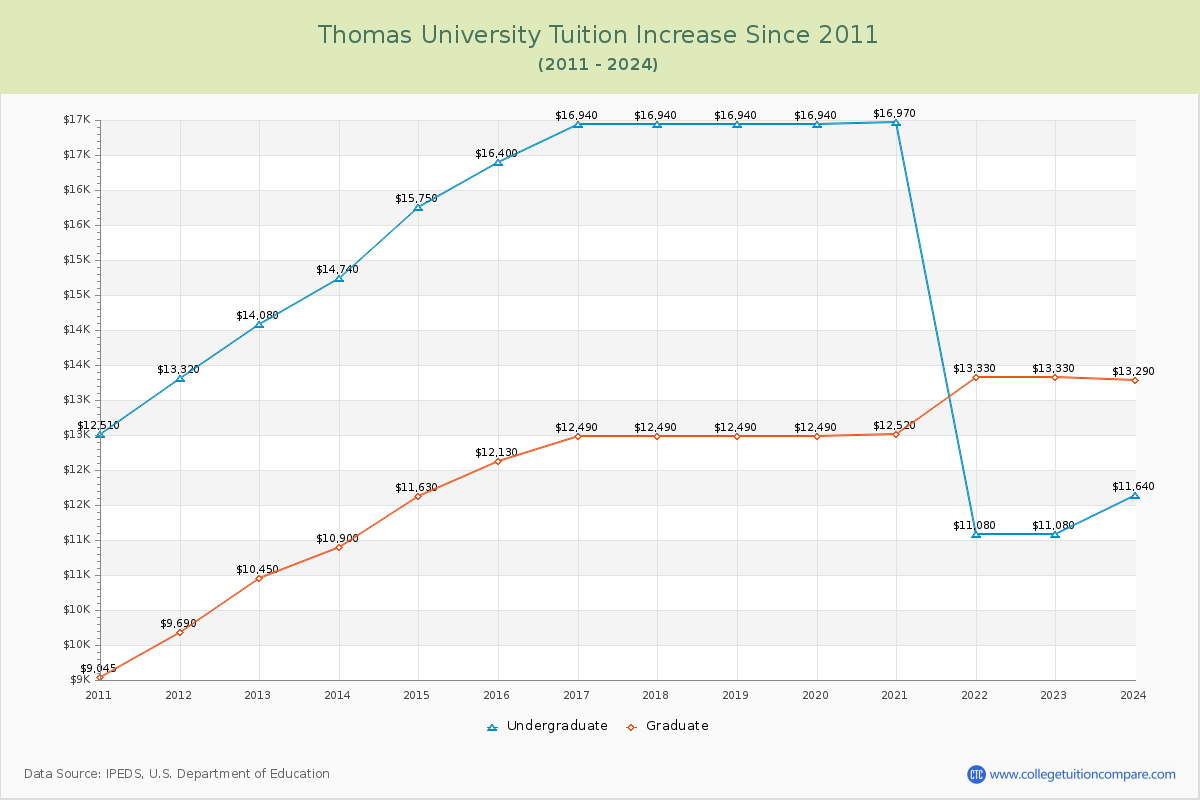 Thomas University Tuition & Fees Changes Chart