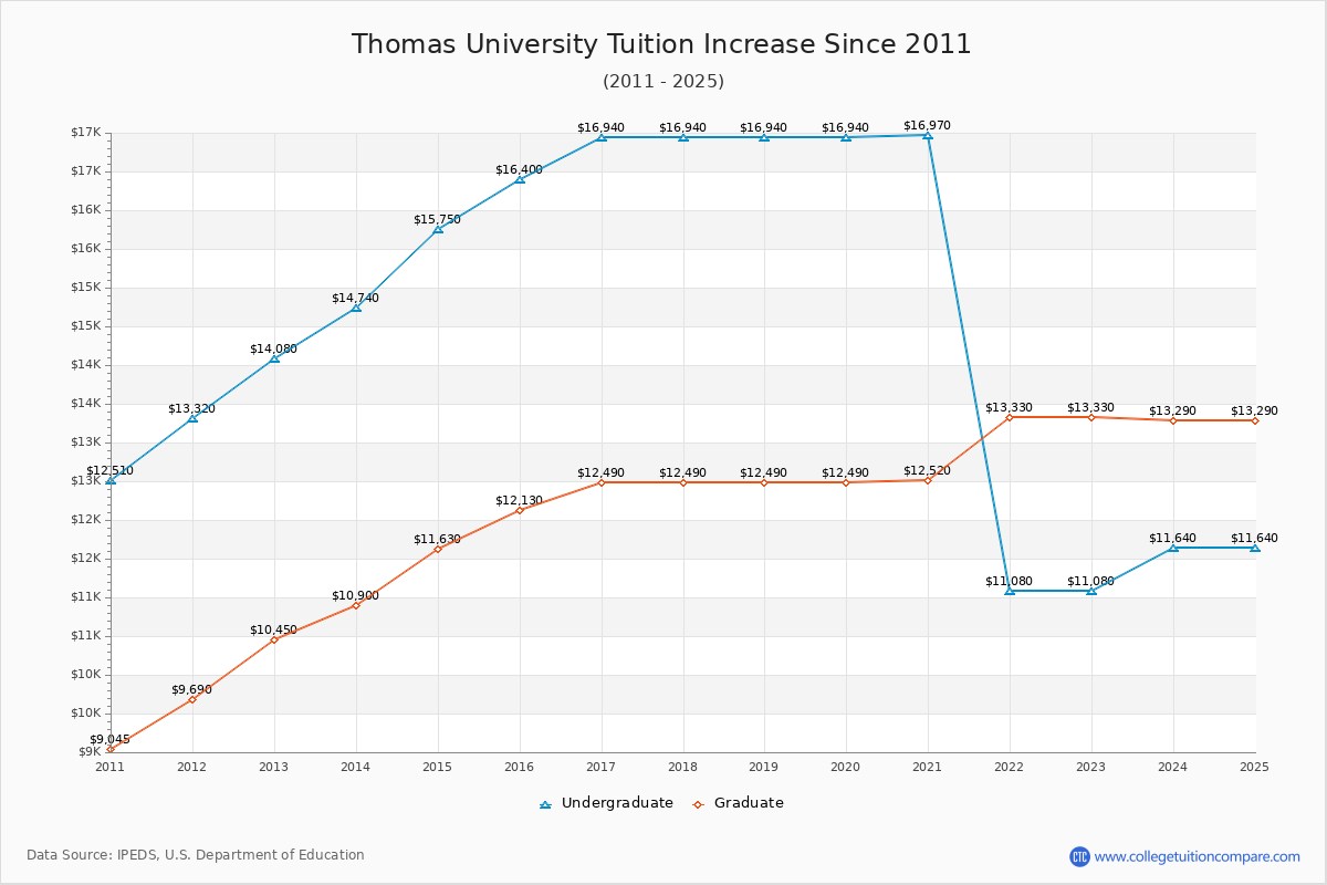 Thomas University Tuition & Fees Changes Chart