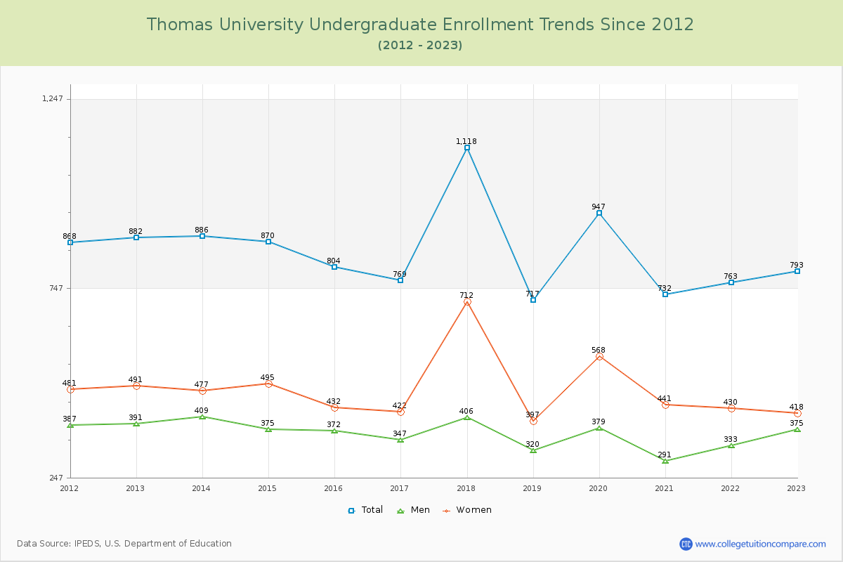 Thomas University Undergraduate Enrollment Trends Chart