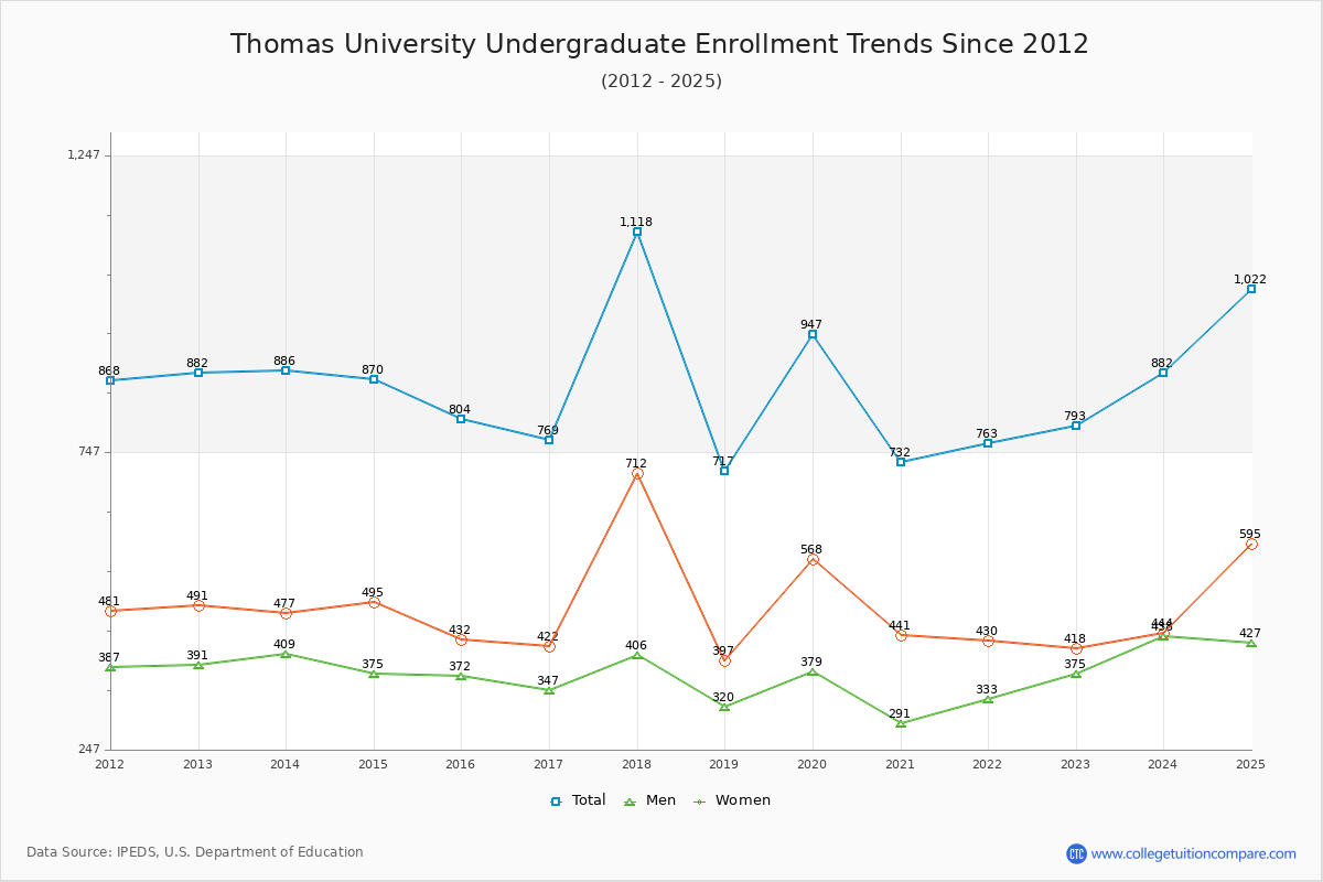 Thomas University Undergraduate Enrollment Trends Chart
