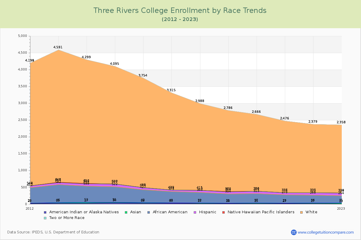 Three Rivers College Enrollment by Race Trends Chart