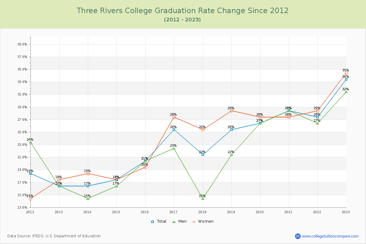 Three Rivers College Graduation Rate Changes Chart