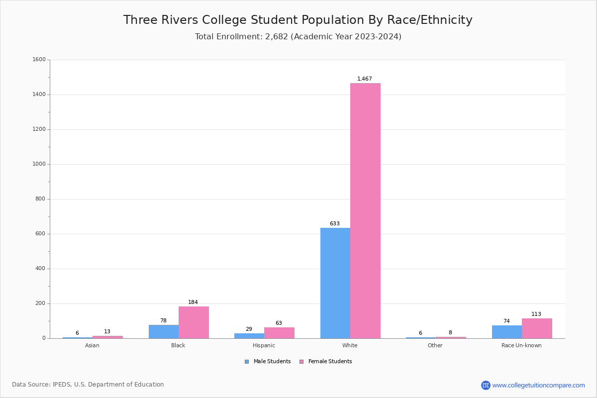Three Rivers College Student Population and Demographics
