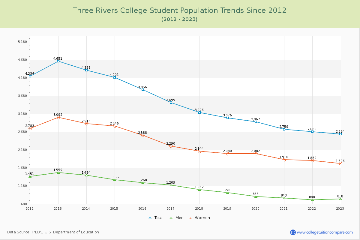 Three Rivers College Enrollment Trends Chart