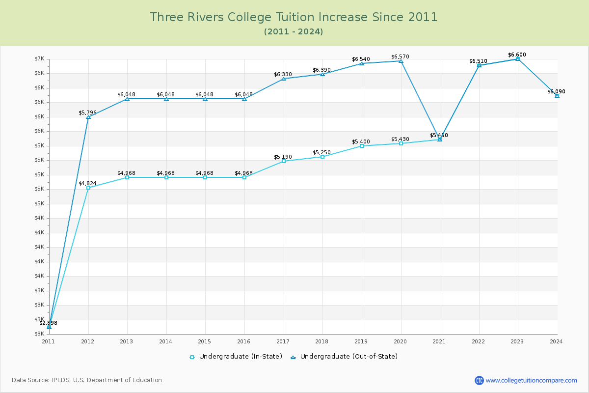 Three Rivers College Tuition & Fees Changes Chart