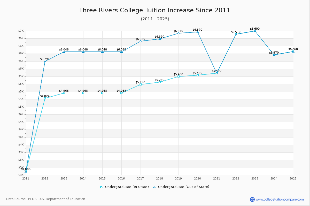 Three Rivers College Tuition & Fees Changes Chart