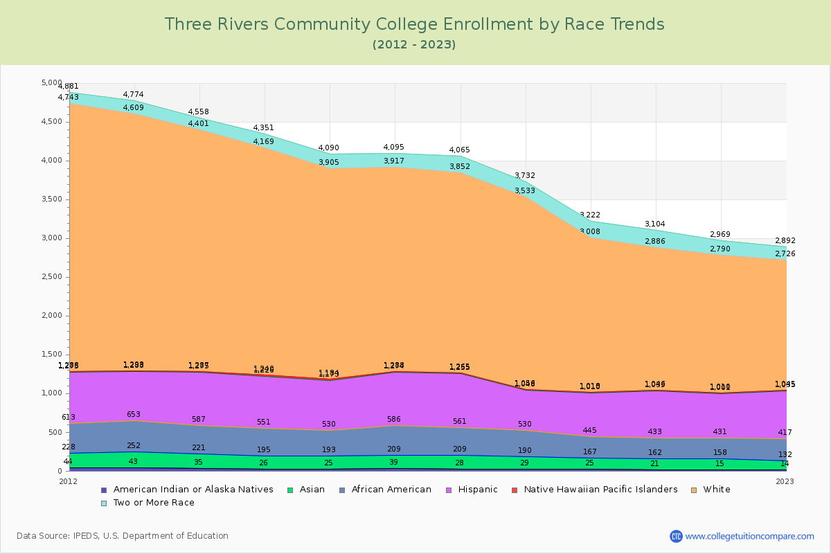 Three Rivers Community College Enrollment by Race Trends Chart