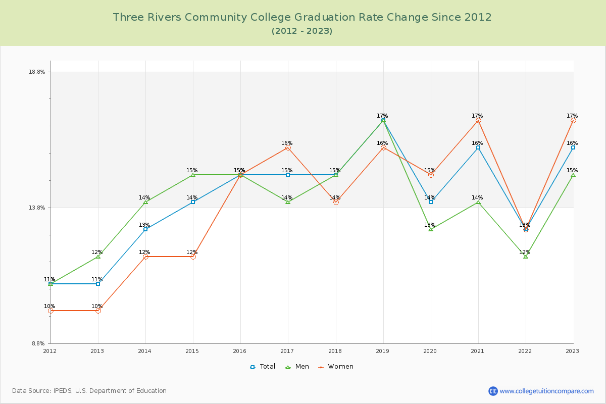 Three Rivers Community College Graduation Rate Changes Chart