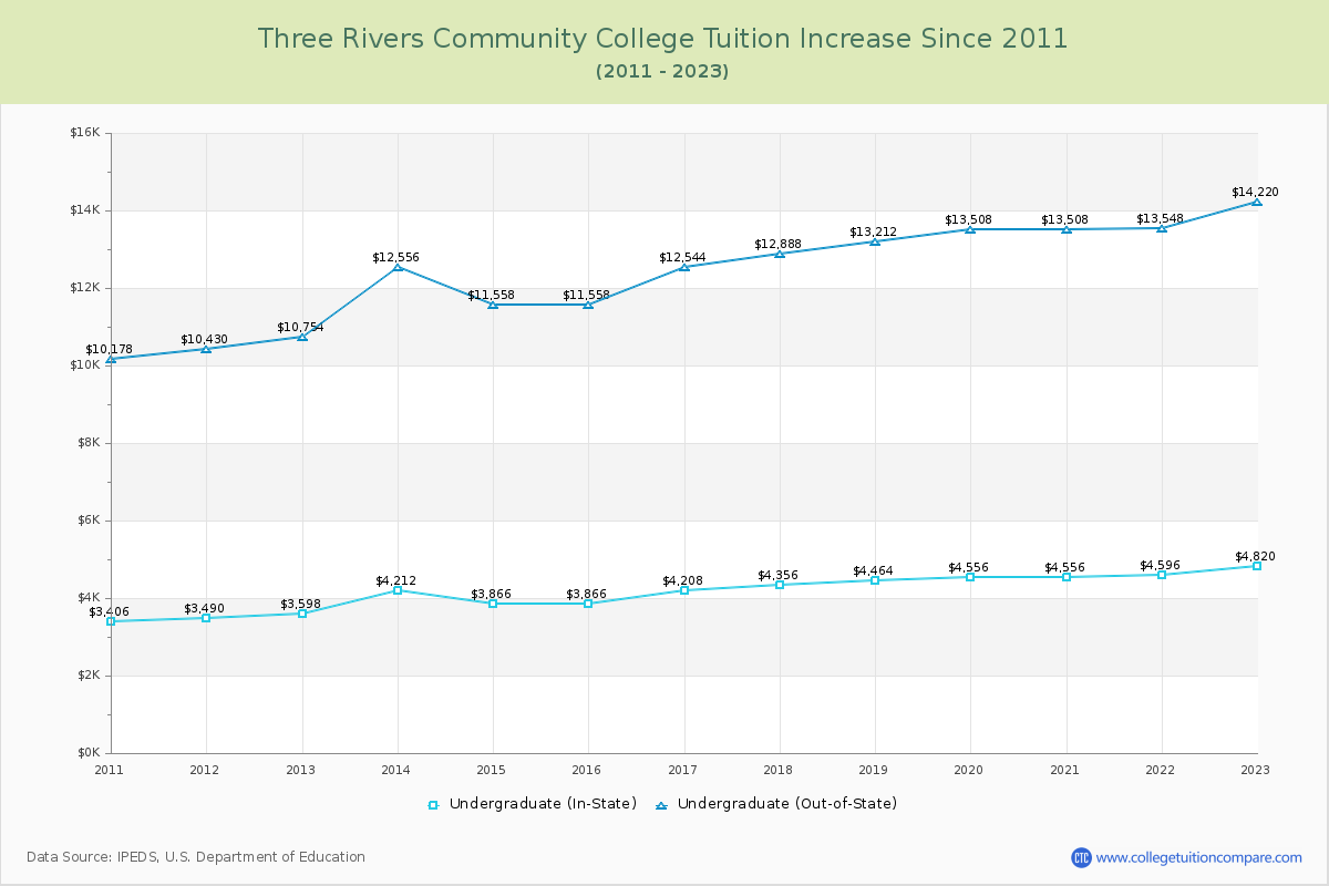 Three Rivers Community College Tuition & Fees Changes Chart