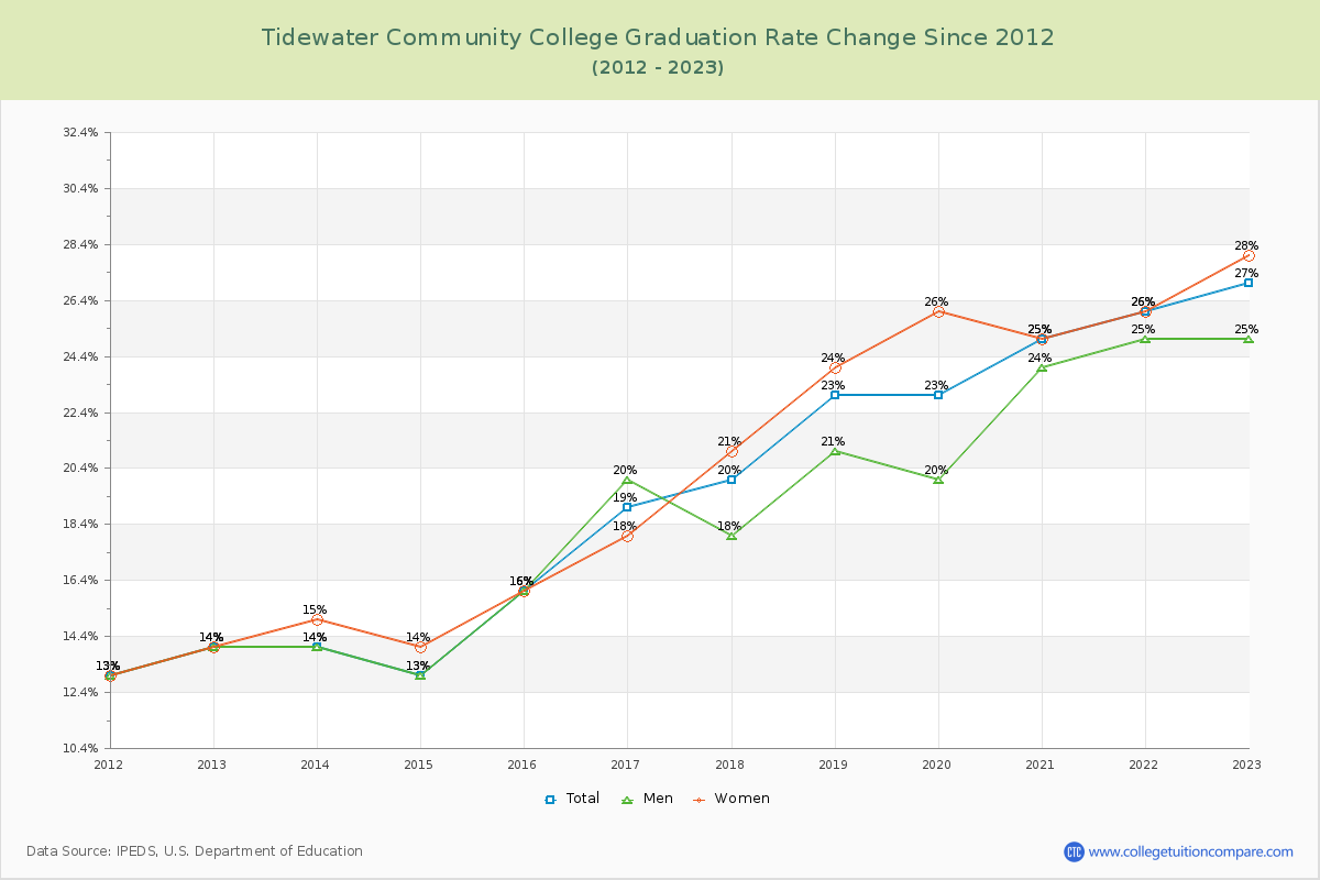 Tidewater Community College Graduation Rate Changes Chart