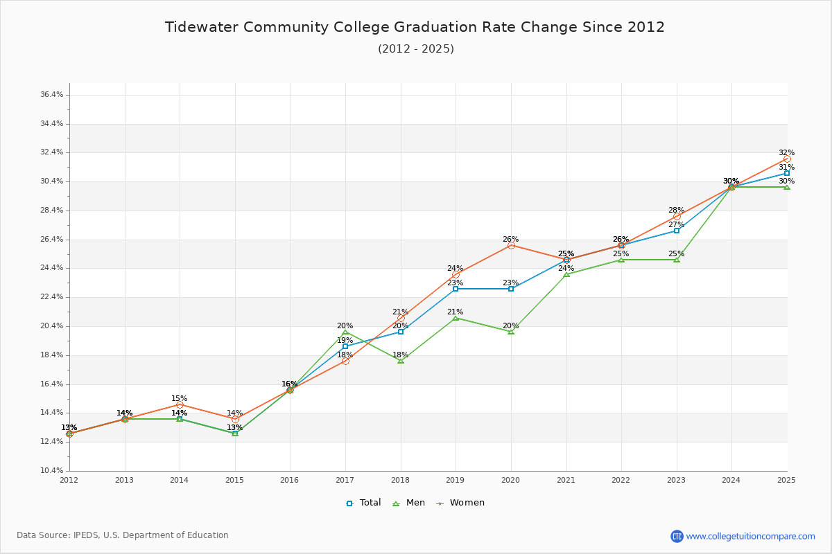 Tidewater Community College Graduation Rate Changes Chart