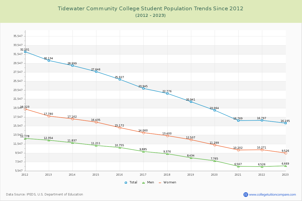Tidewater Community College Enrollment Trends Chart