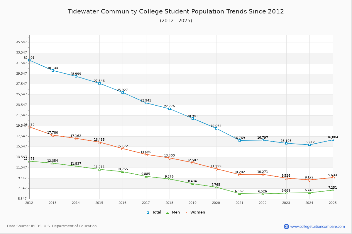 Tidewater Community College Enrollment Trends Chart