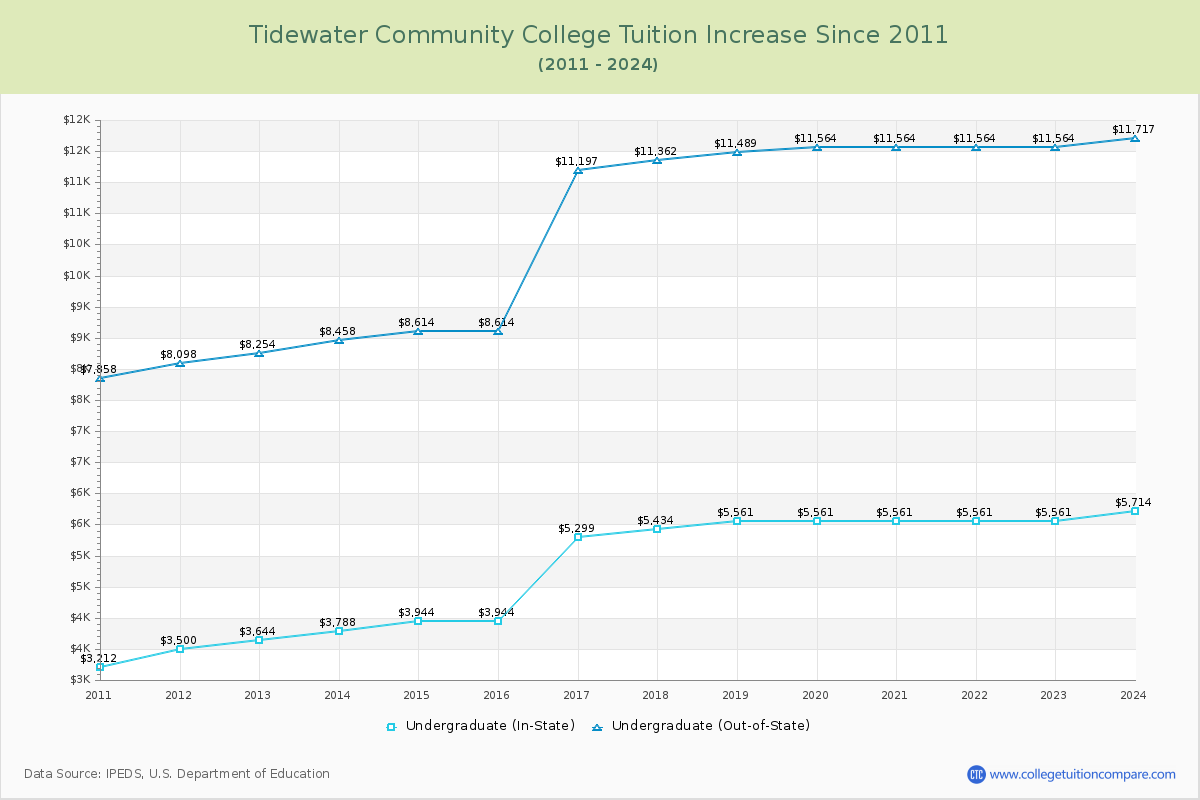 Tidewater Community College Tuition & Fees Changes Chart