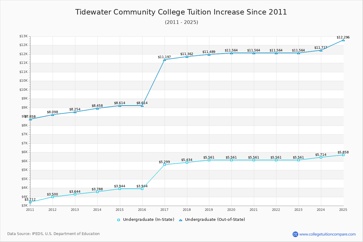 Tidewater Community College Tuition & Fees Changes Chart