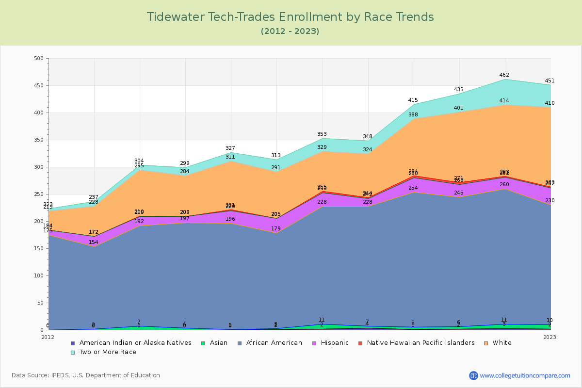 Tidewater Tech-Trades Enrollment by Race Trends Chart