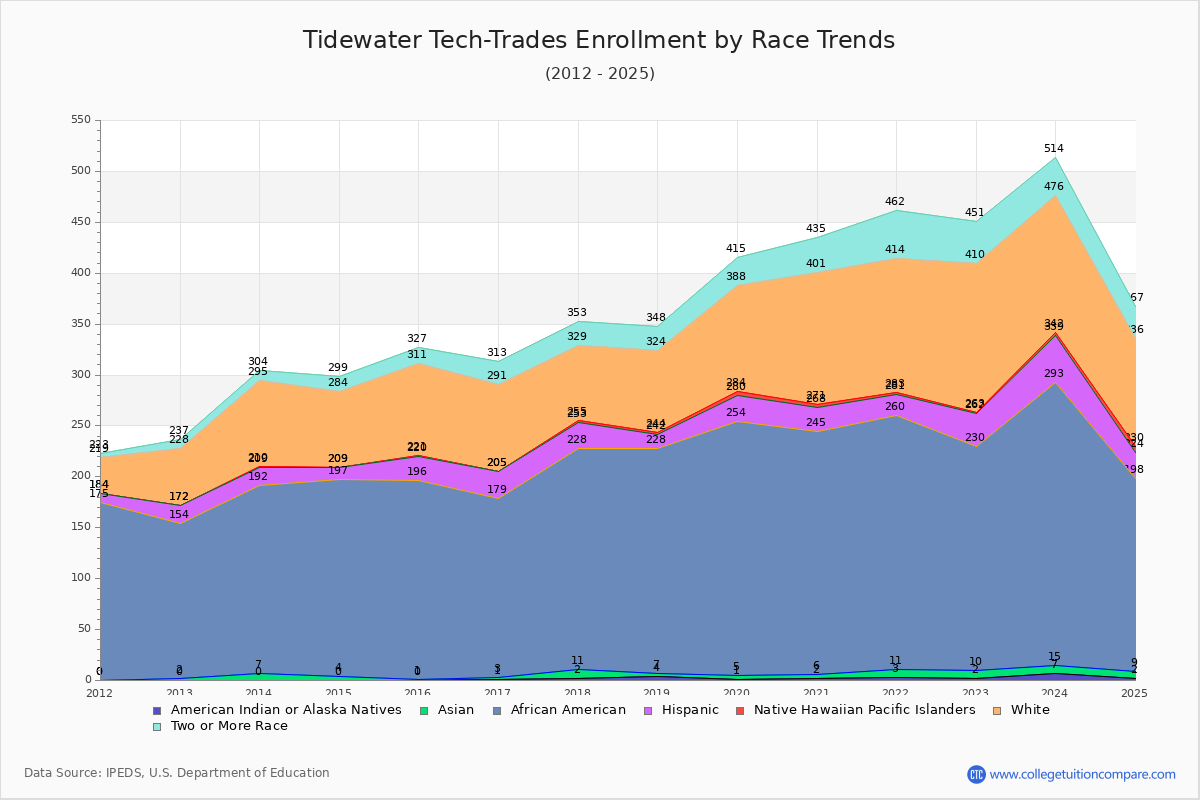 Tidewater Tech-Trades Enrollment by Race Trends Chart