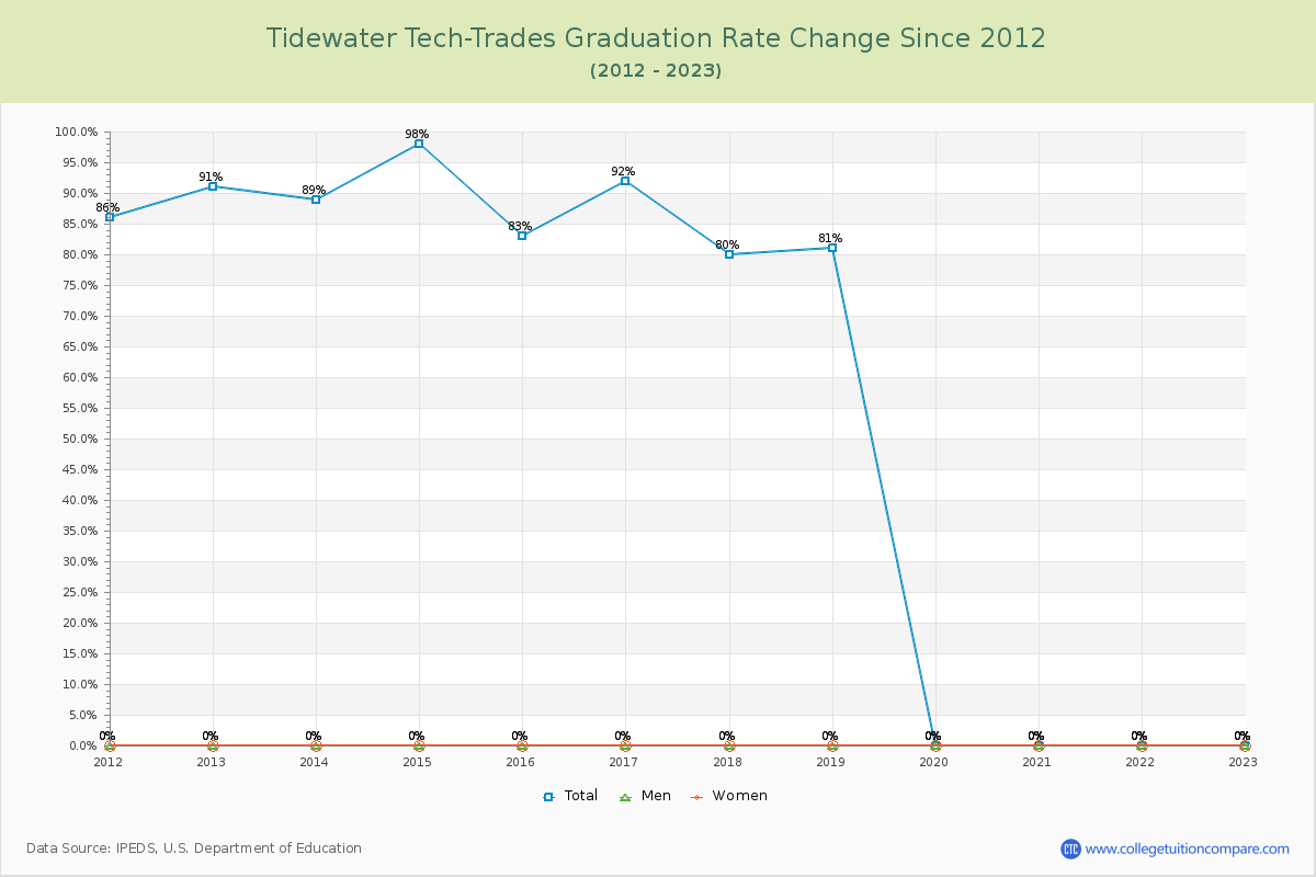Tidewater Tech-Trades Graduation Rate Changes Chart