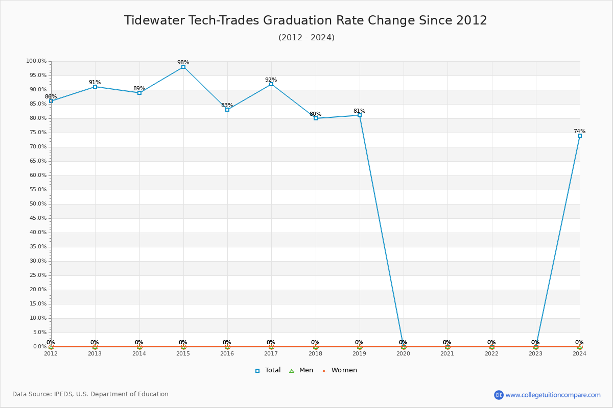 Tidewater Tech-Trades Graduation Rate Changes Chart