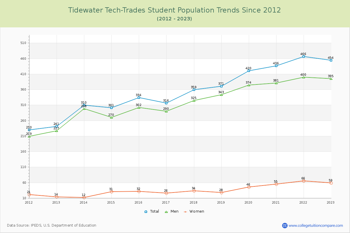 Tidewater Tech-Trades Enrollment Trends Chart
